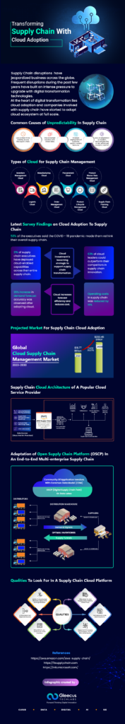 Transforming Supply Chain With Cloud Adoption
