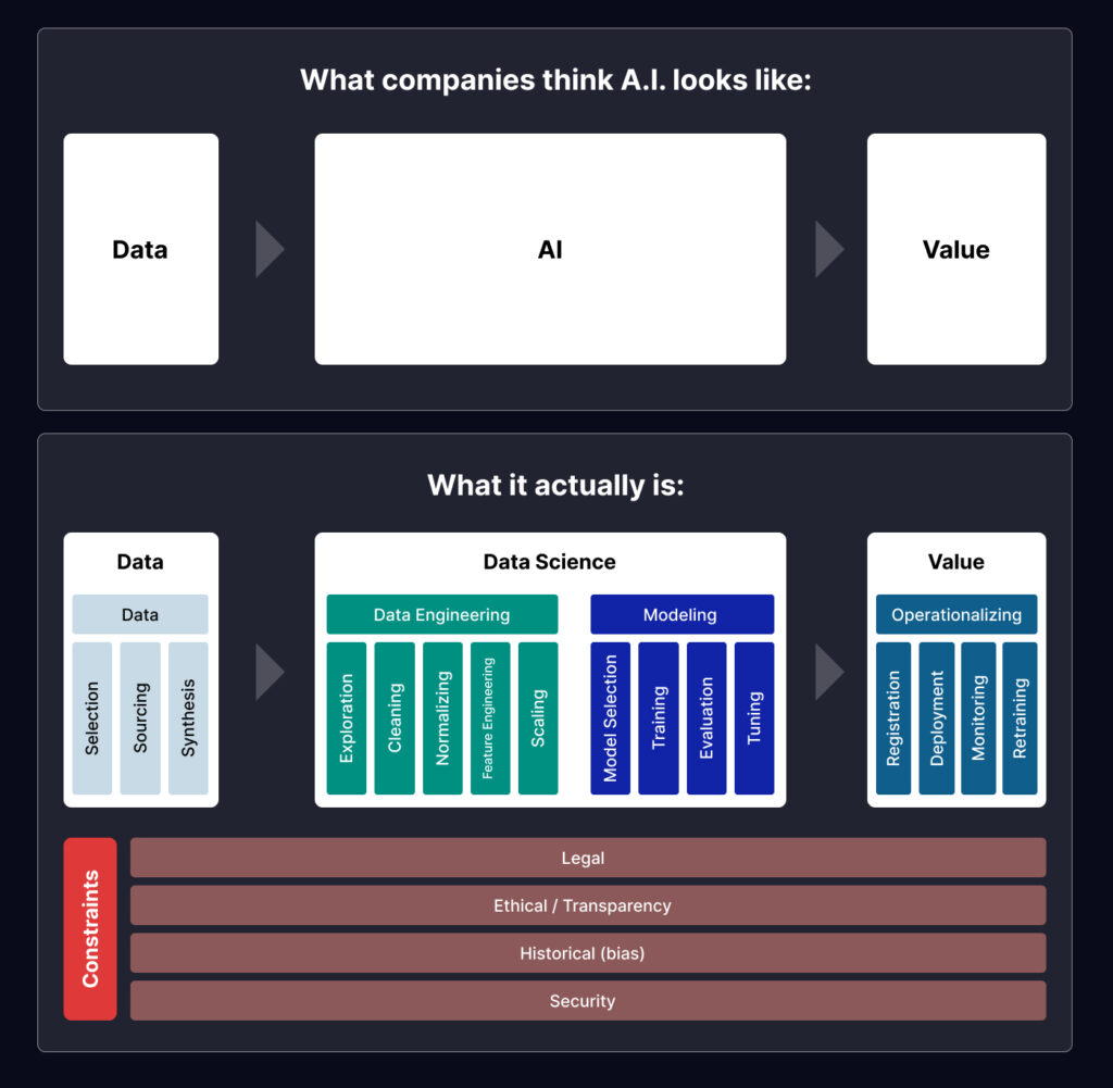 Unveiling the Reality of AI Implementation- Beyond the Hype
